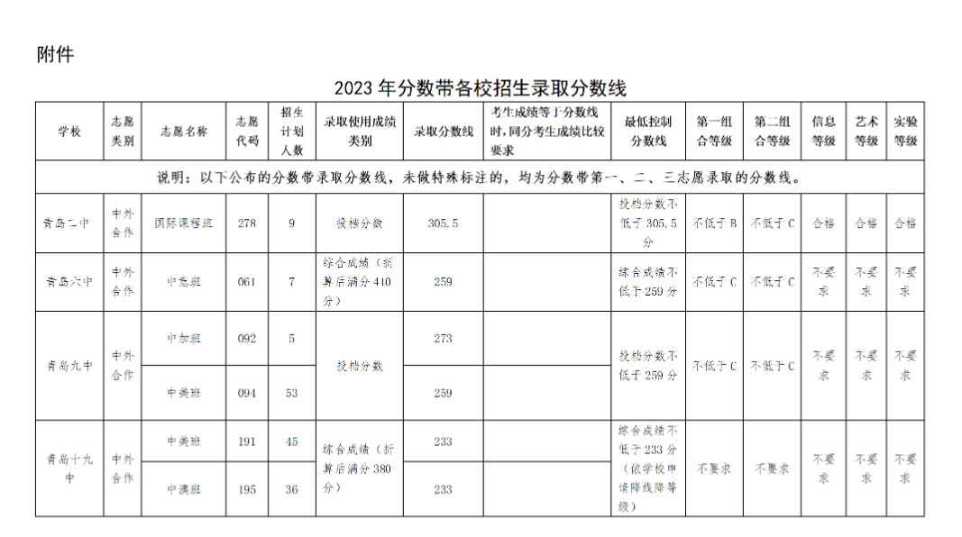 2023年青岛中考第二阶段各高中录取分数线公布