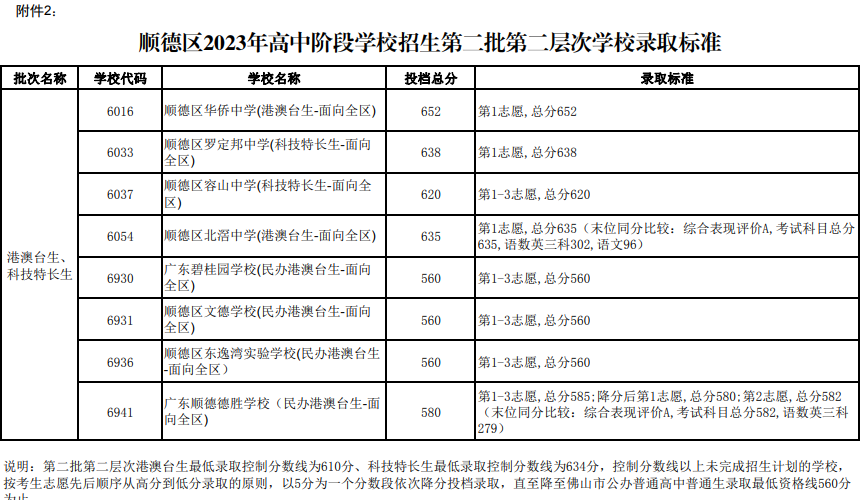 2023年佛山顺德中考普高第二批第二层次录取标准