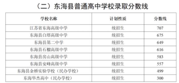 2023年连云港东海县中考各高中录取分数线