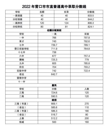 2024营口中考多少分考上高中 分数线预测