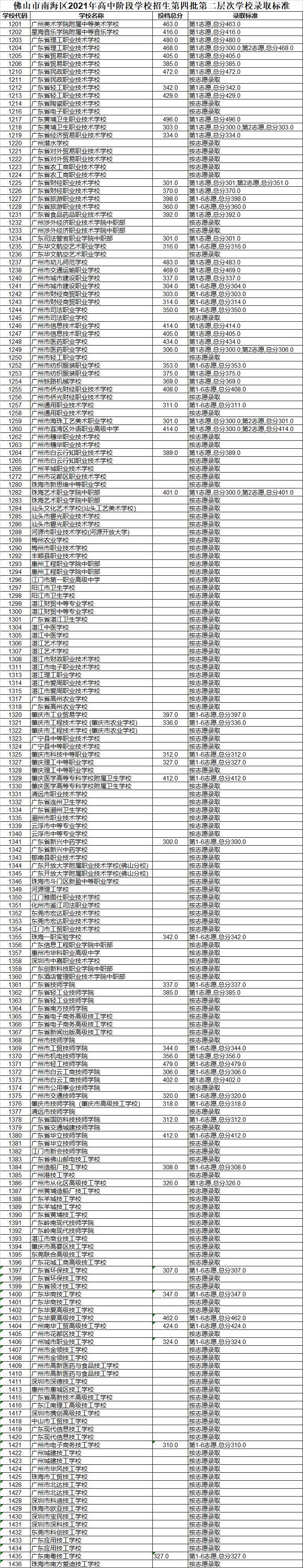 佛山南海区中考第四批录取分数线