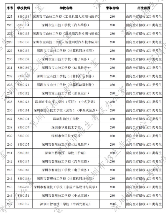 2022年深圳中考第二批录取分数线公布
