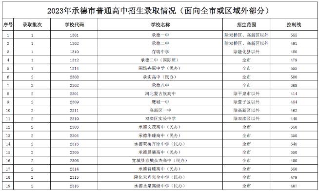 2023承德中考各高中录取分数线公布