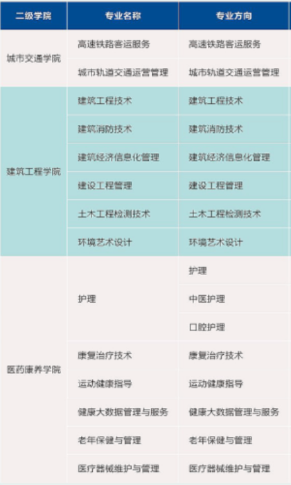 江阳城建职业学院有什么专业 哪个专业好