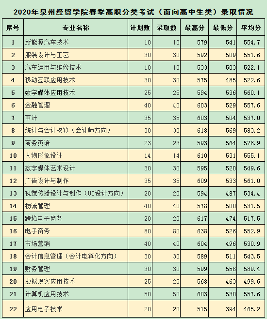 福建经贸学校要多少分2021