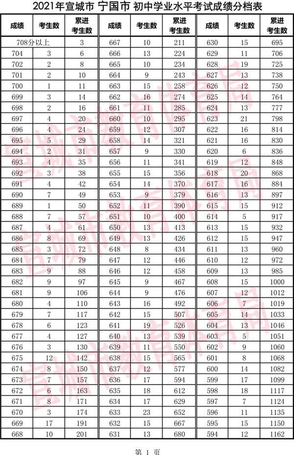 2021年安徽宣城宁国市中考一分一段表公布