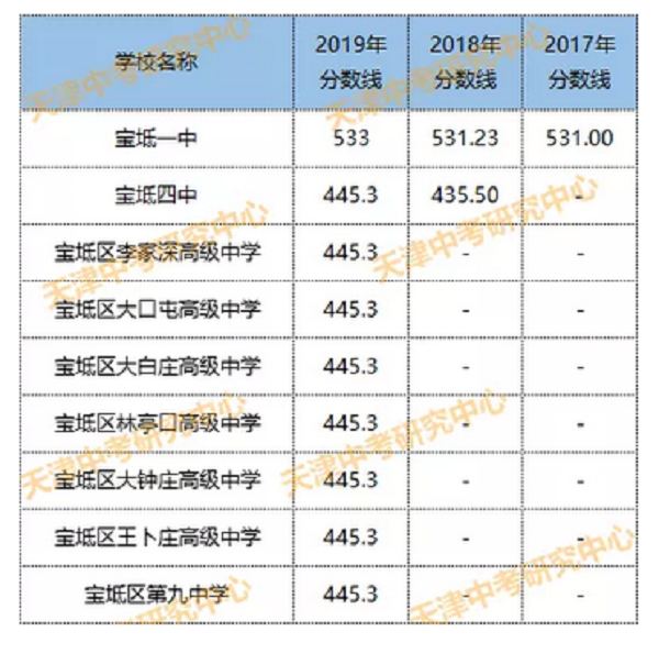 宝坻普高录取分数线