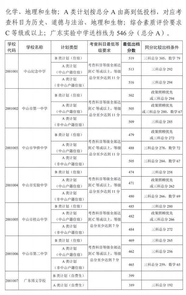 2021中山市普通高中学校招生出档分数线公布