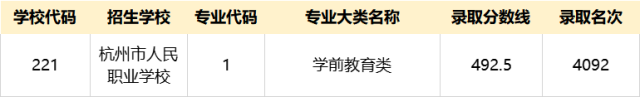 2022职高录取分数线是多少