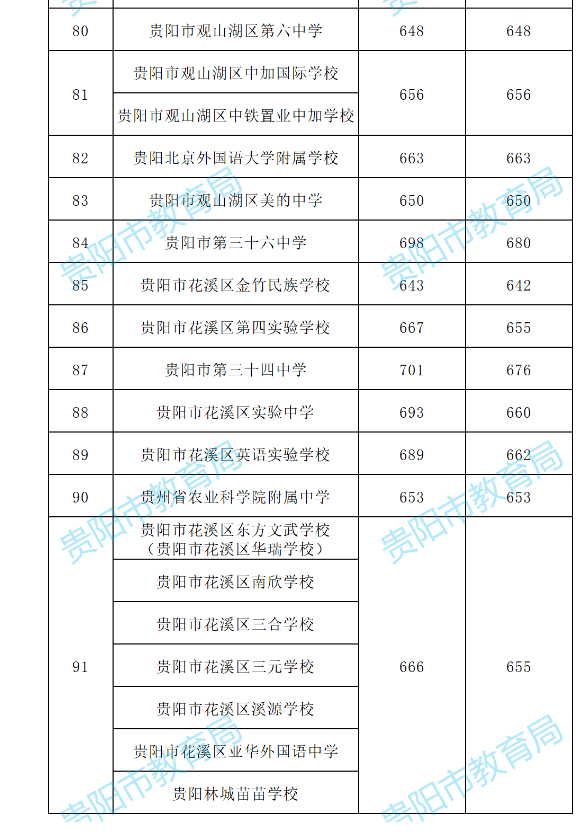 2022贵阳中考各学校配额生分数线公布