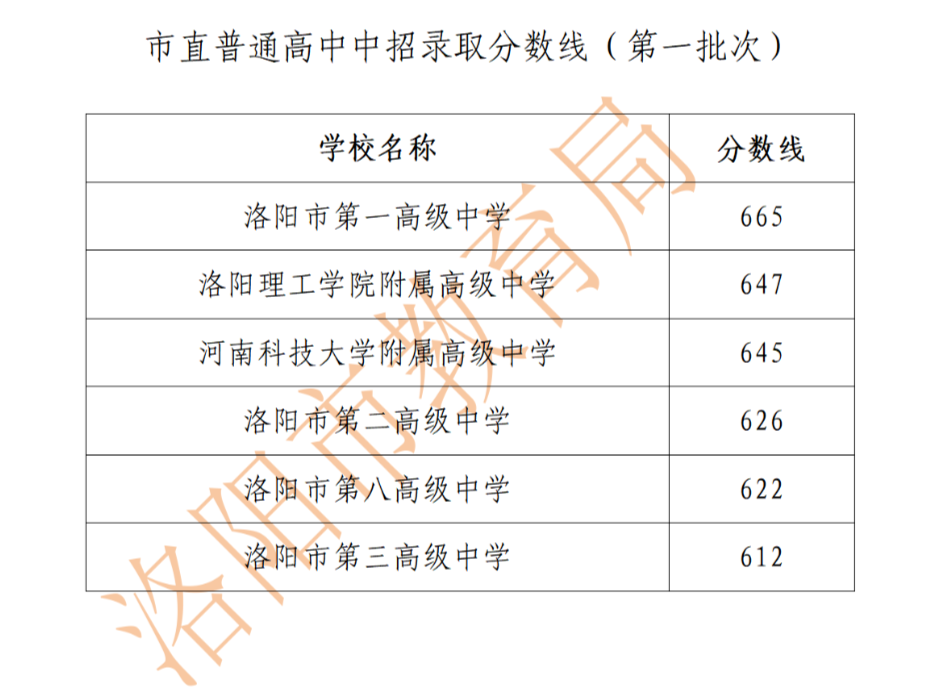 2023洛阳中考各批次高中录取分数线公布
