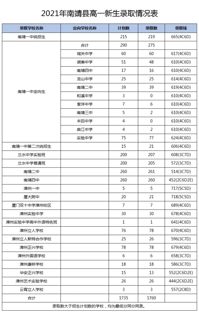 2021福建漳州南靖县中考高中录取分数线