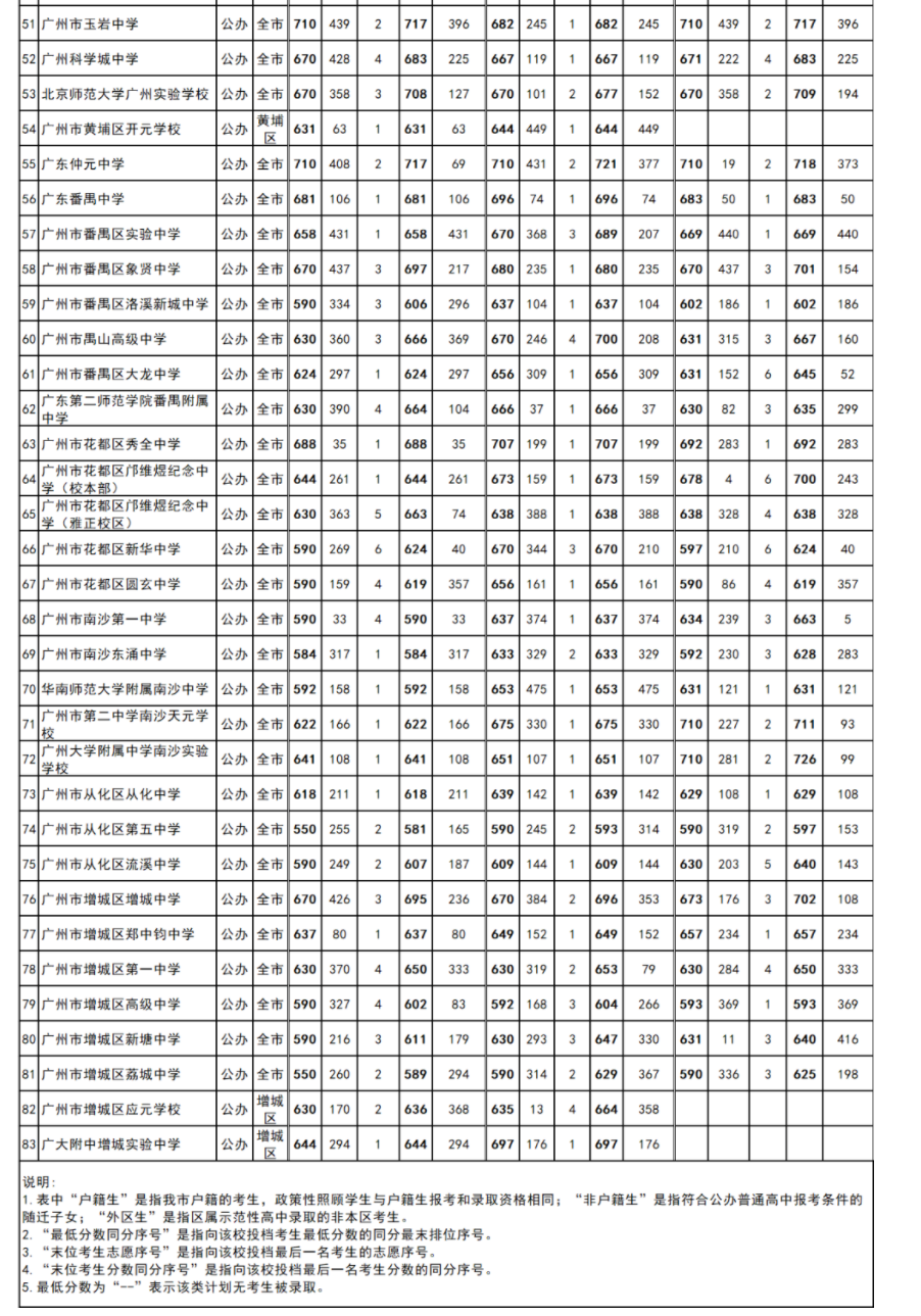 2022年广州中考第三批次录取分数线公布