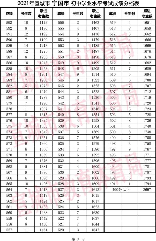 2021年安徽宣城宁国市中考一分一段表公布
