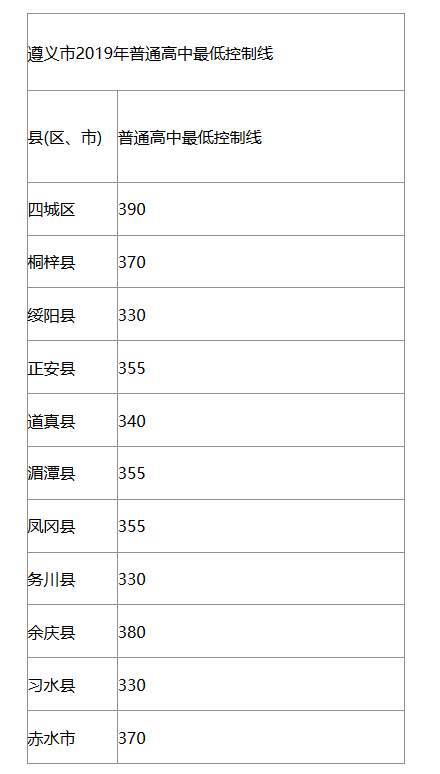 贵州遵义市中考普通高中录取分数线