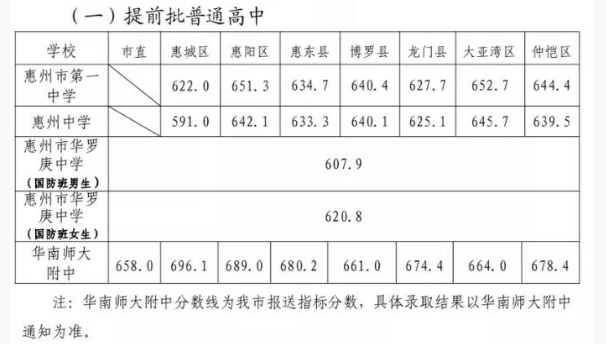 惠州中考提前批录取分数线
