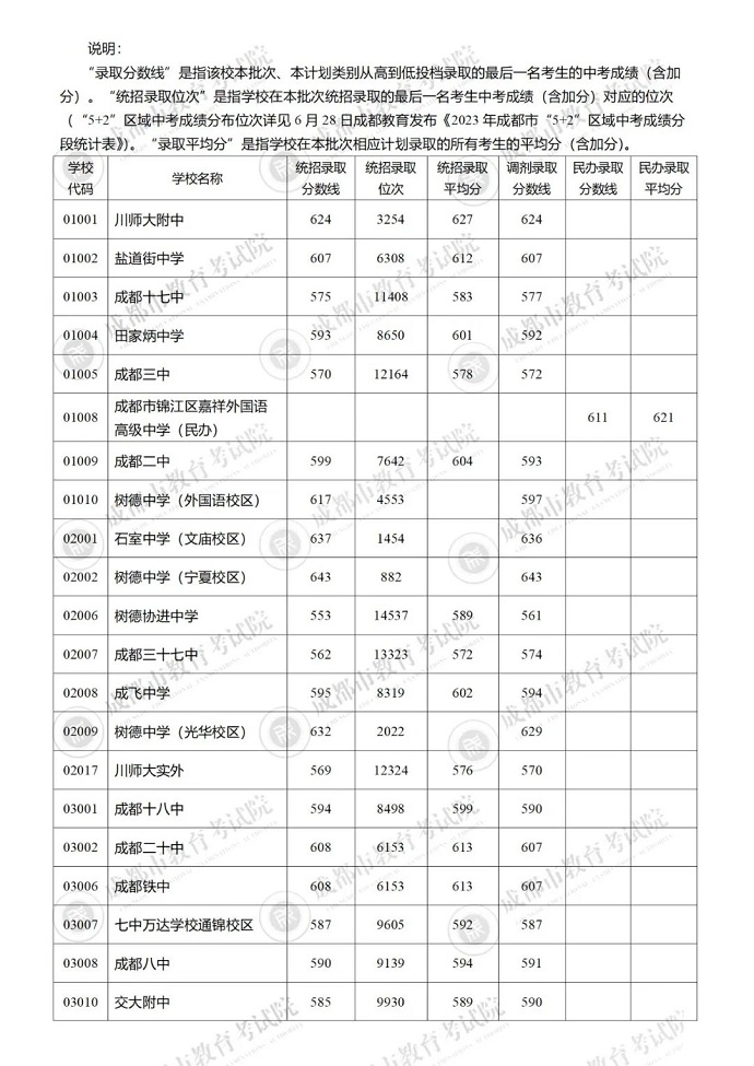 2023成都中考5+2区域省级示范高中录取分数线