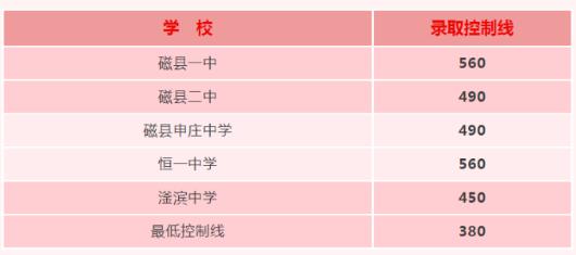2023邯郸磁县中考普高录取分数线