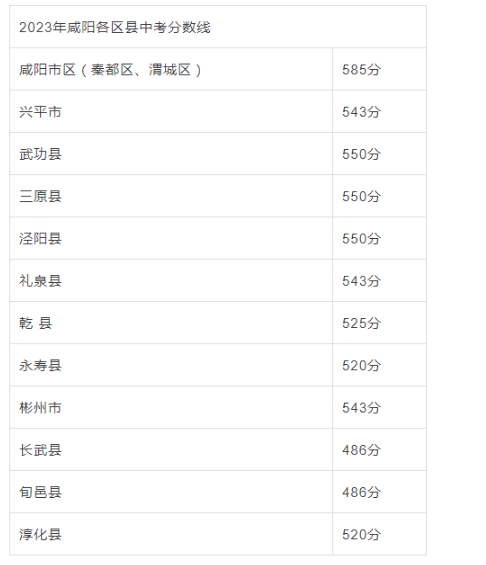 2023年咸阳各区中考最低录取分数线公布