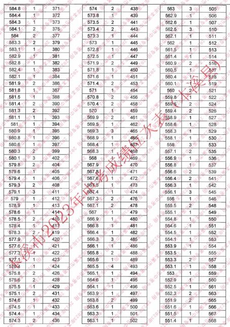 2023本溪县中考成绩一分一段统计表