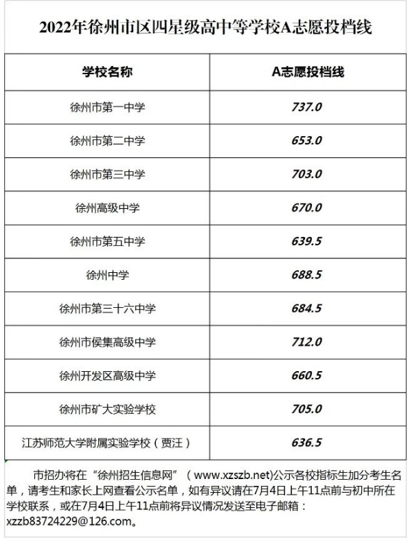 2022年徐州中考分数线