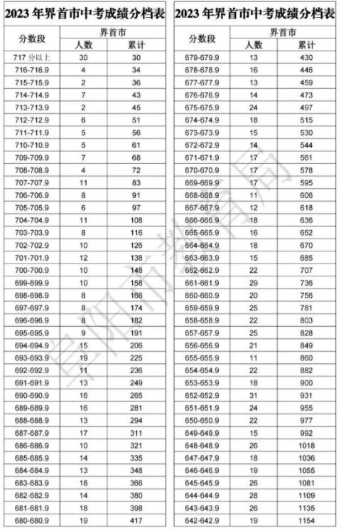 2023阜阳界首市中考成绩分档表
