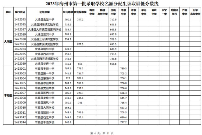2023梅州中考第一批名额分配生最低录取分数线