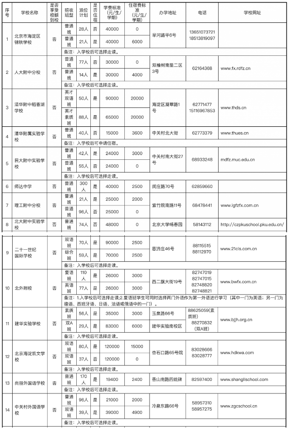 2021北京海淀区民办初中招生计划表