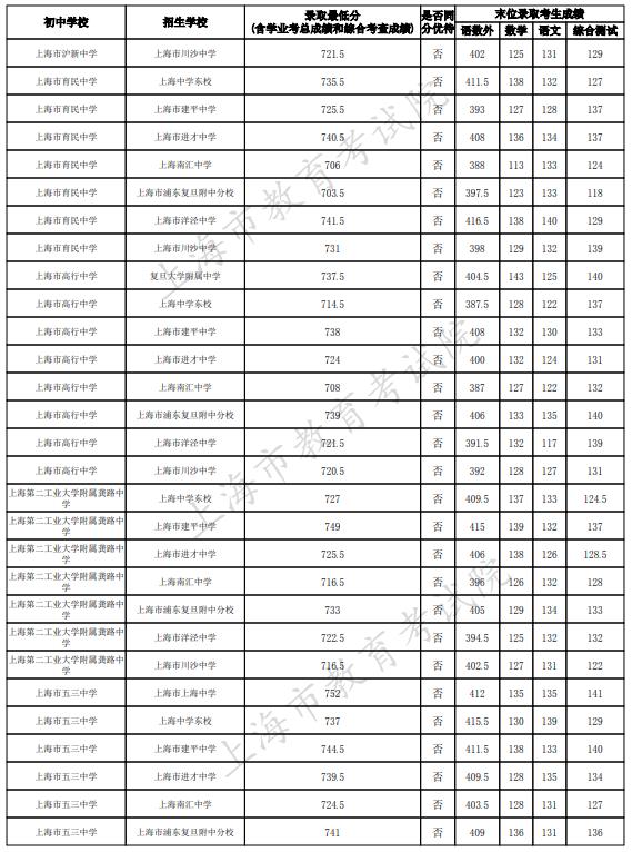 2023上海浦东新区中考名额分配到校最低录取分数线