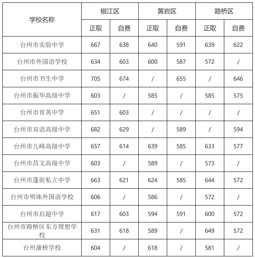 2023年台州中考第六批录取分数线
