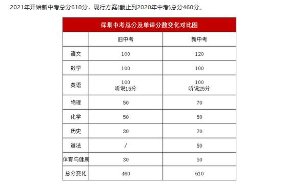2021深圳市中考体育项目