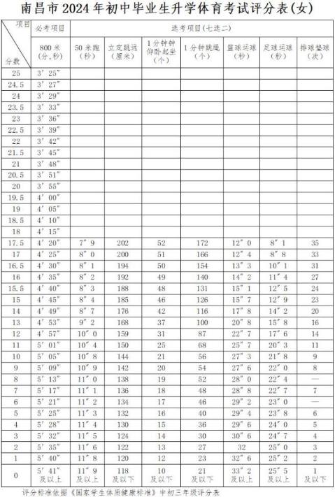 2024南昌中考体育考试项目及评分标准