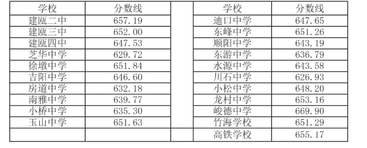 2021福建南平建瓯中考普高录取最低控制线