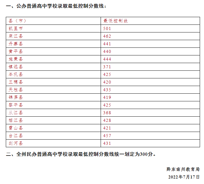 黔东南2023中考录取分数线是多少