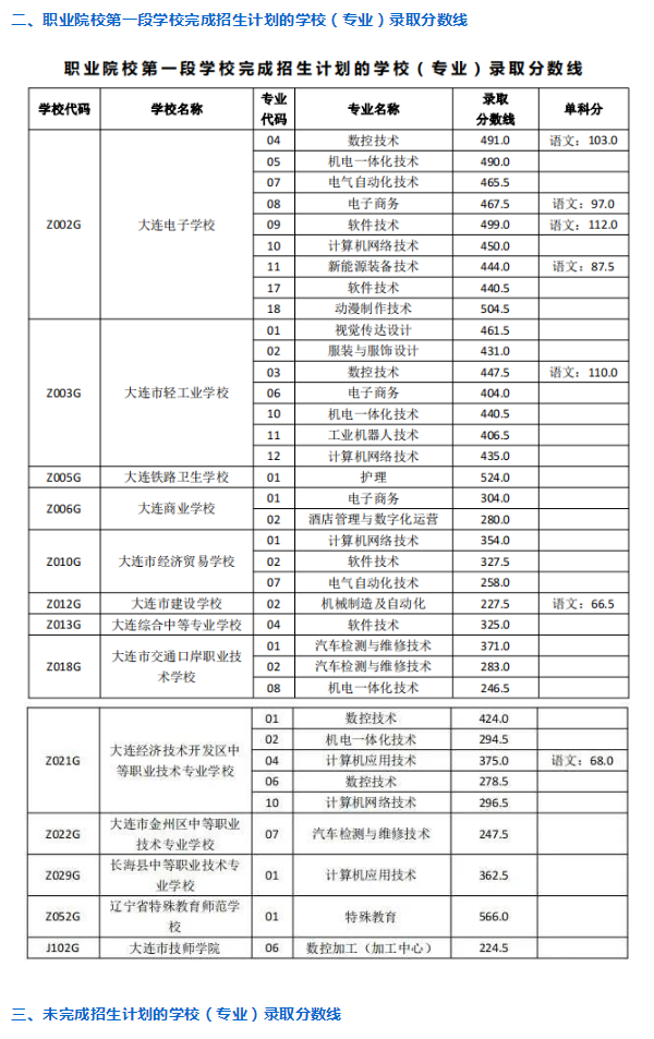 2022大连职业院校中考第一段分数线公布