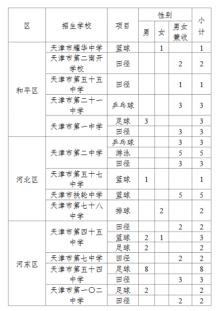 2023年天津市本市生源体育特长生招生计划 招生人数是多少
