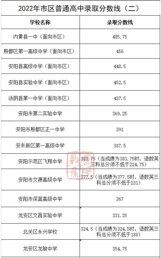 2023安阳中考多少分能上高中