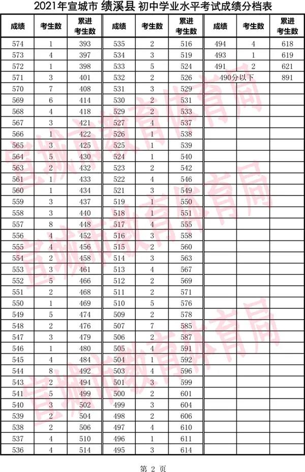 2021年安徽宣城绩溪县中考一分一段表公布