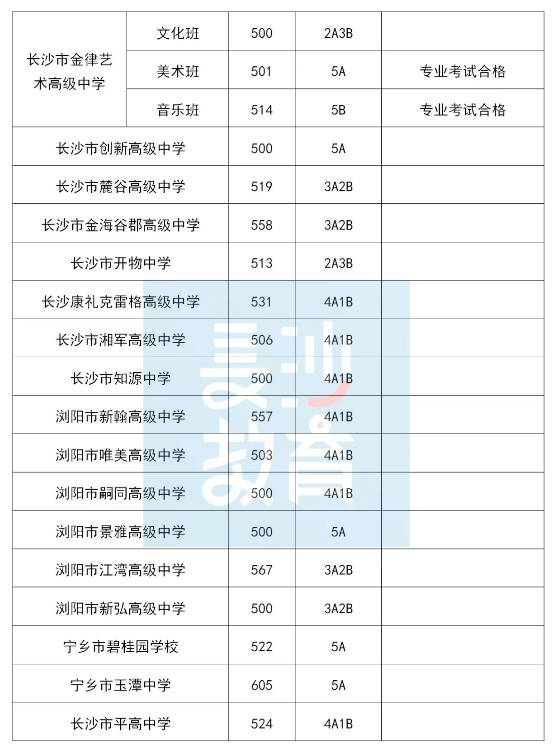 2022长沙中考第三批普通高中录取分数线	