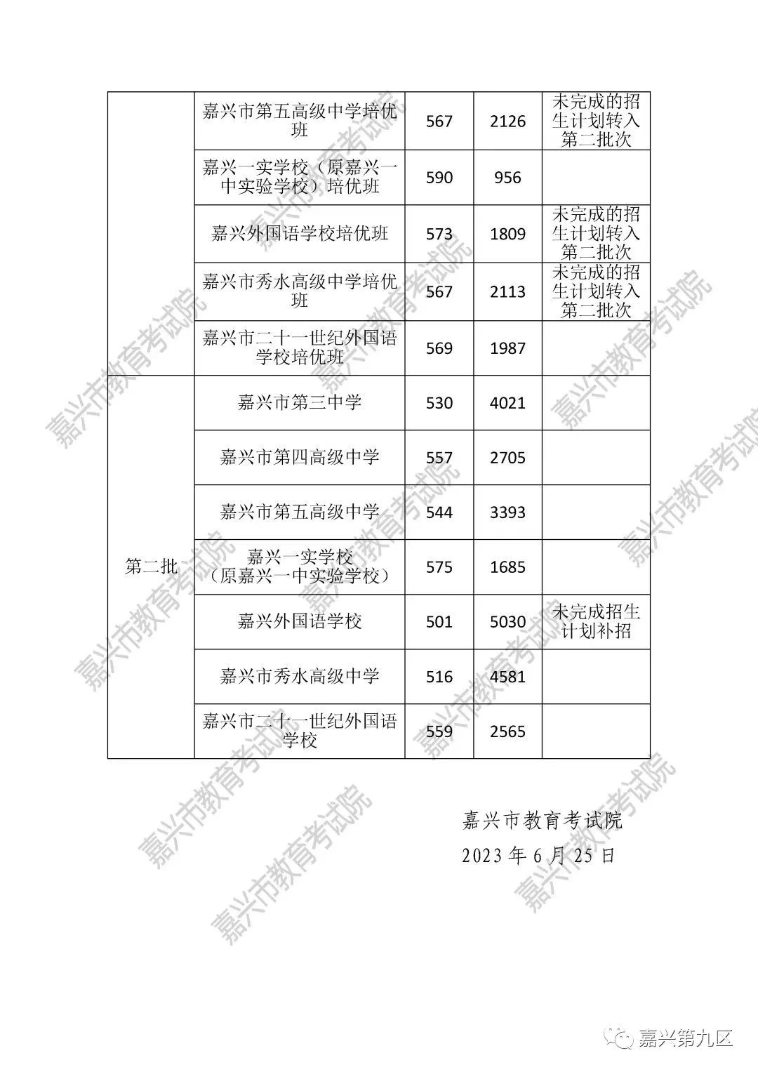2023嘉兴中考各高中录取分数线公布