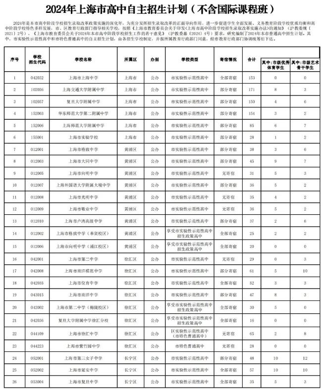 2024年上海中考各高中招生计划 招生人数是多少