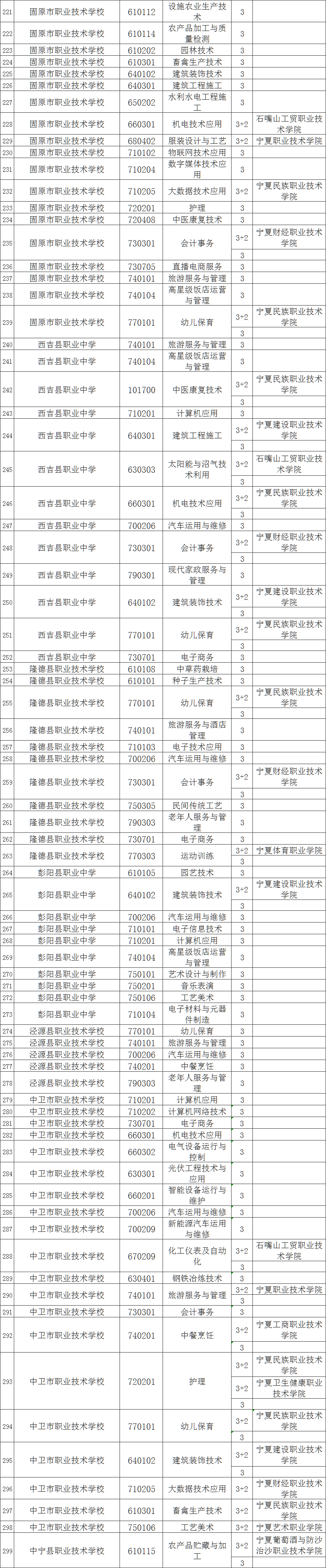 2023银川中职学校招生专业有哪些