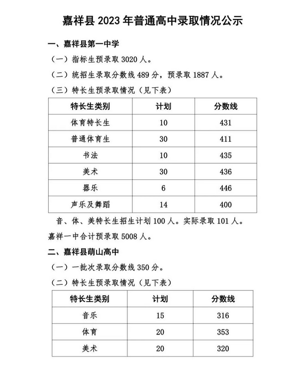 2023年济宁嘉祥县中考普高录取分数线
