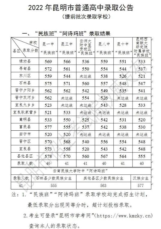 2022年昆明市普通高中提前批次分数线