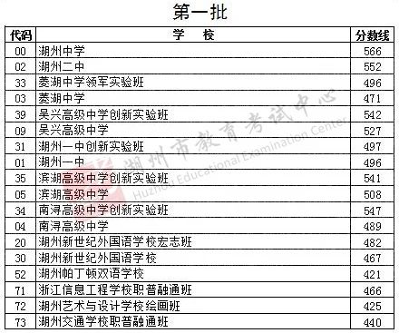 2021浙江湖州中考录取分数线公布