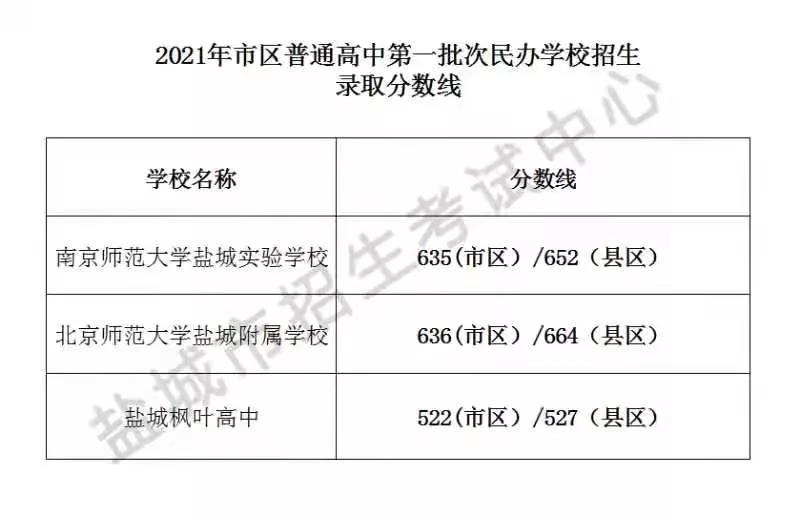 2021盐城中考录取分数线