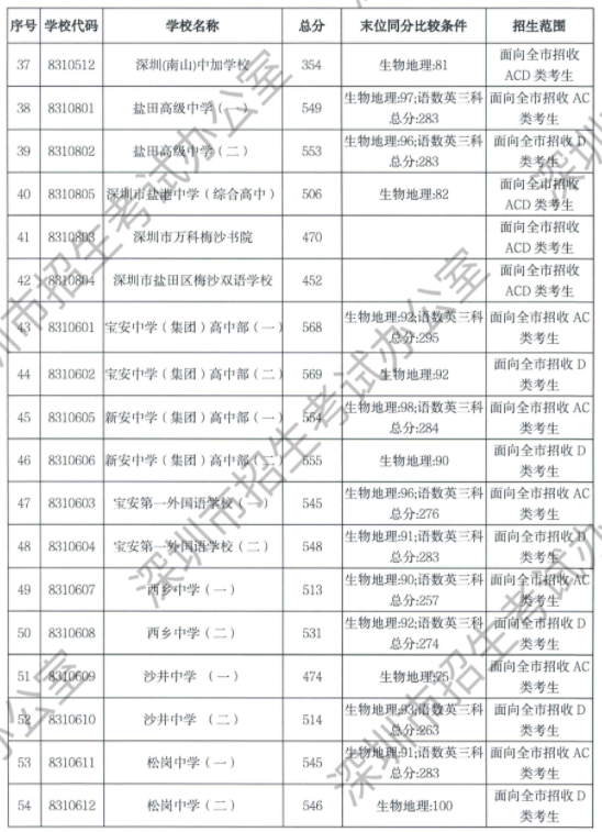 2023年深圳中考录取分数线