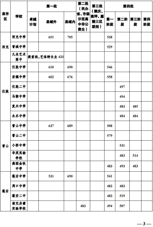 2023年南充多少分能上普通高中