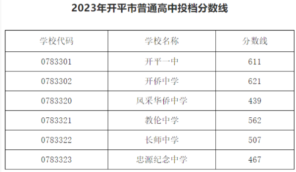 2023江门开平中考普高录取分数线