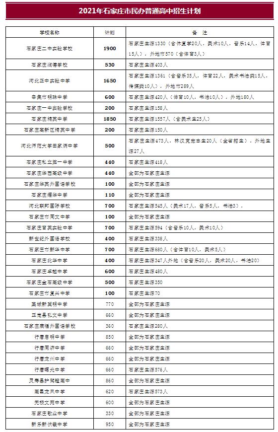2021年石家庄高中段教育招生计划
